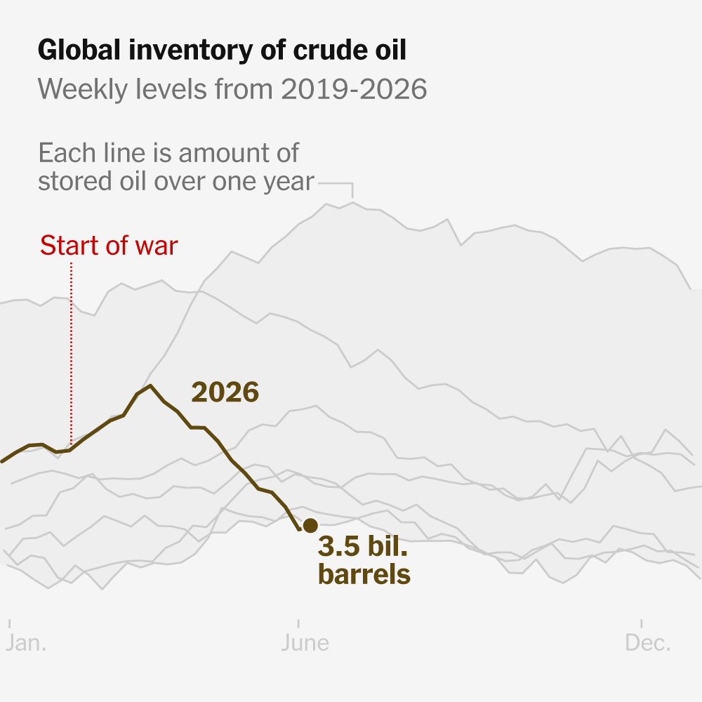 The World Is Draining Oil Reserves, Raising Pressure for a Peace Deal
