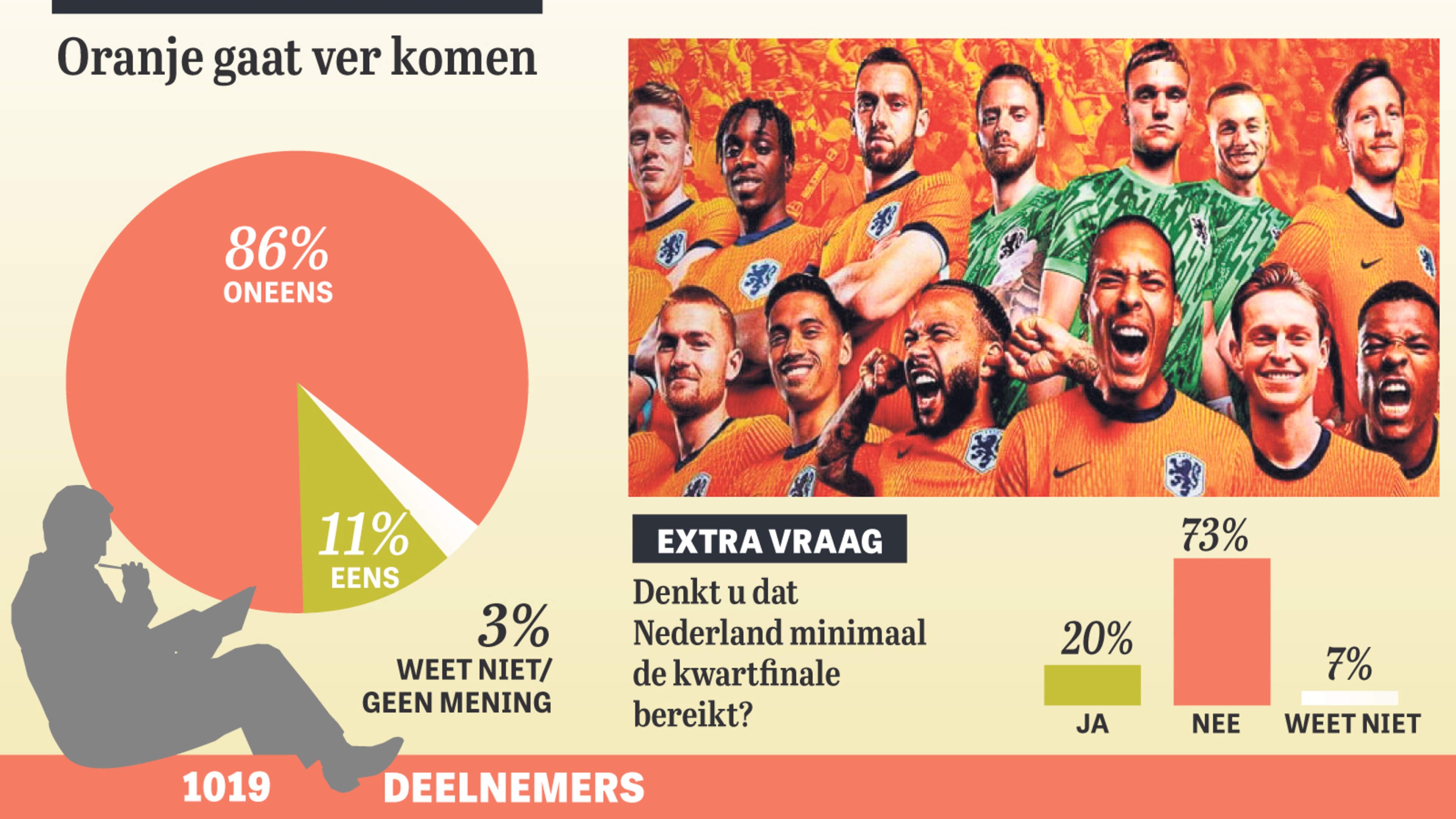 ’Groepsfase doorkomen wordt al moeilijk’
